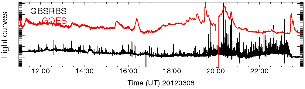 Light curve