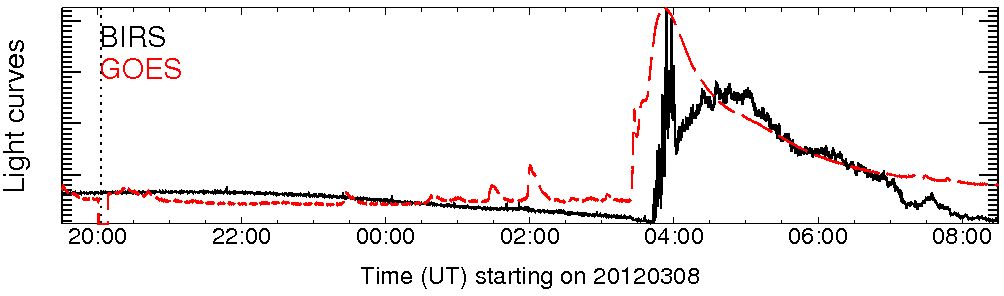Light curve