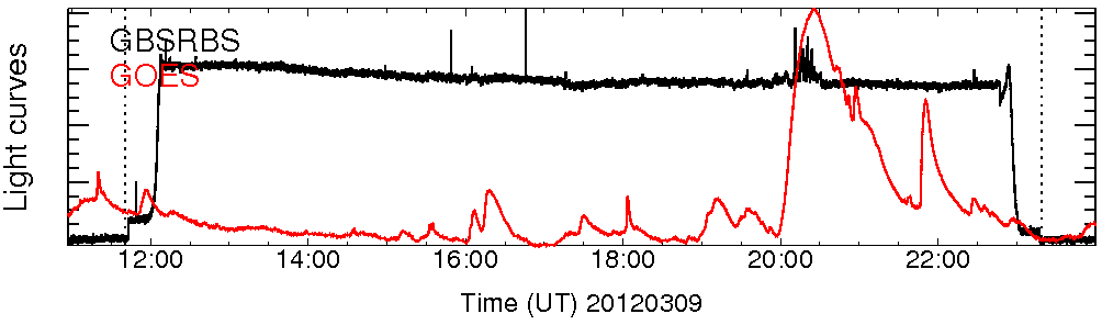 Light curve
