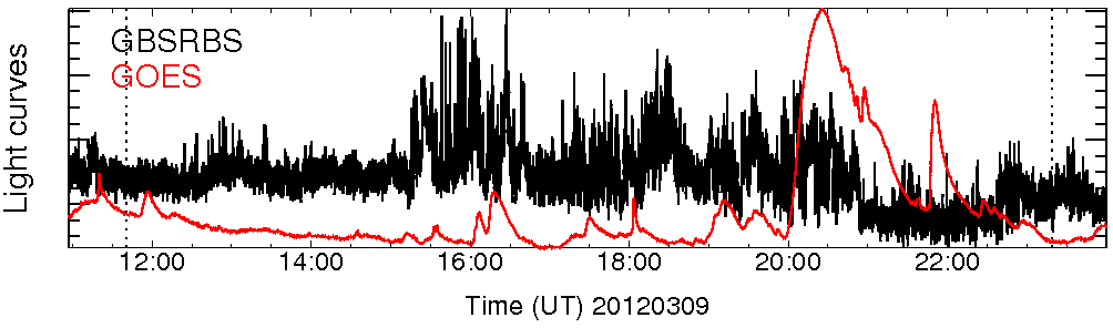 Light curve