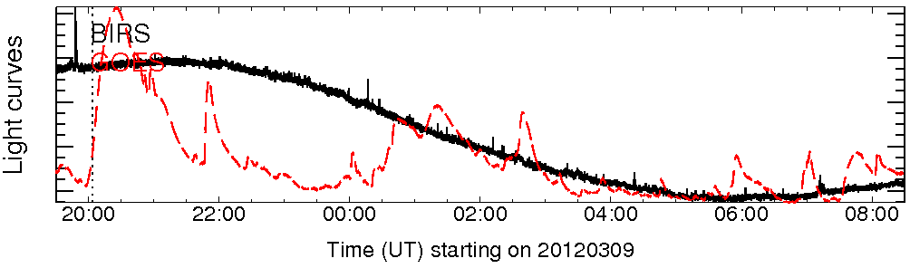 Light curve