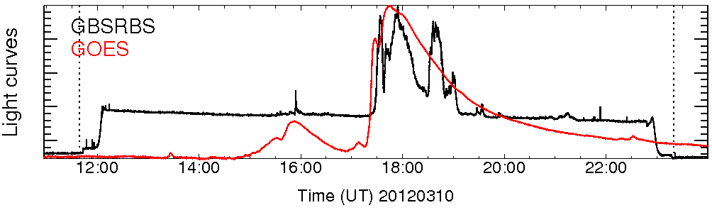 Light curve