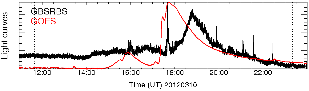 Light curve