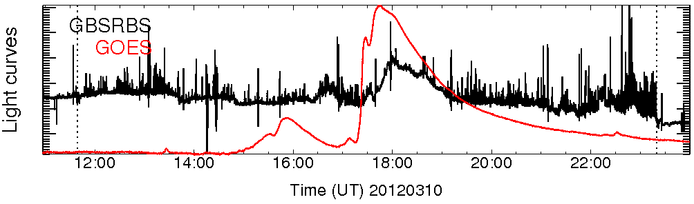 Light curve