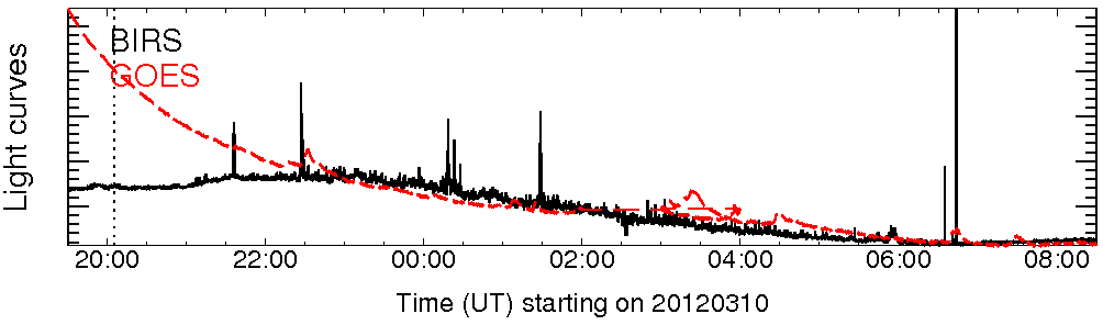 Light curve
