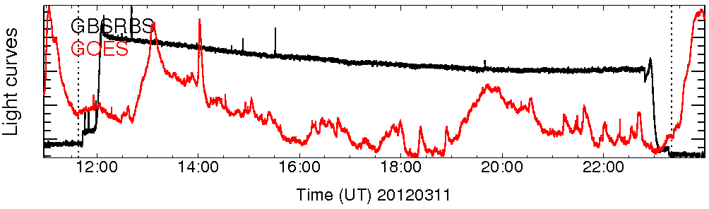 Light curve
