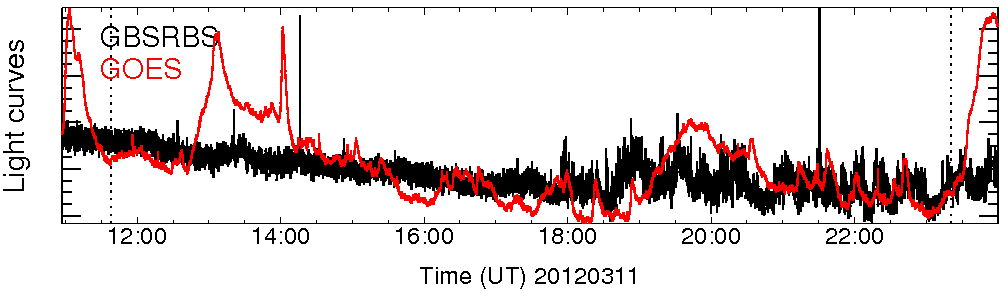 Light curve