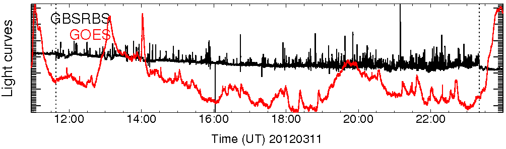 Light curve