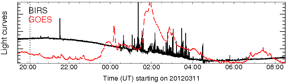 Light curve