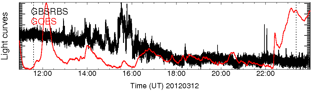 Light curve