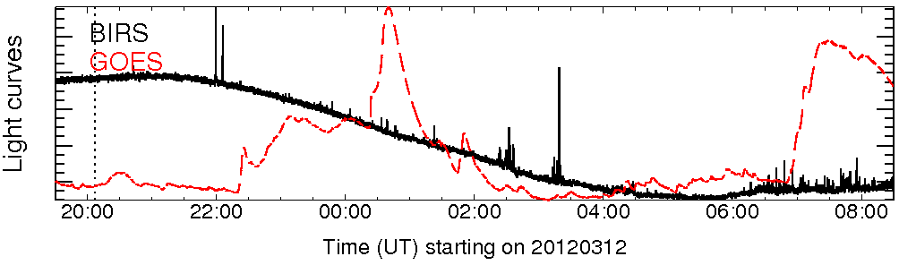 Light curve