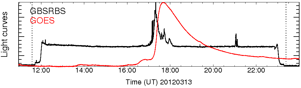 Light curve