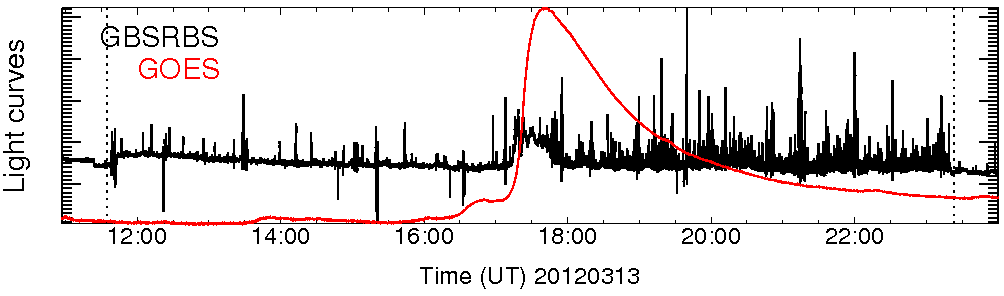 Light curve