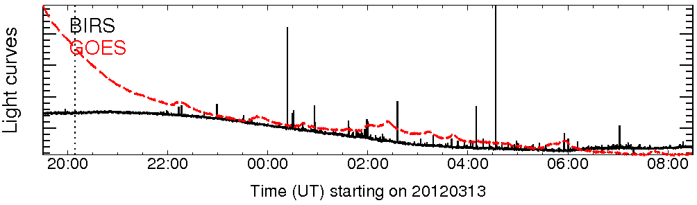 Light curve