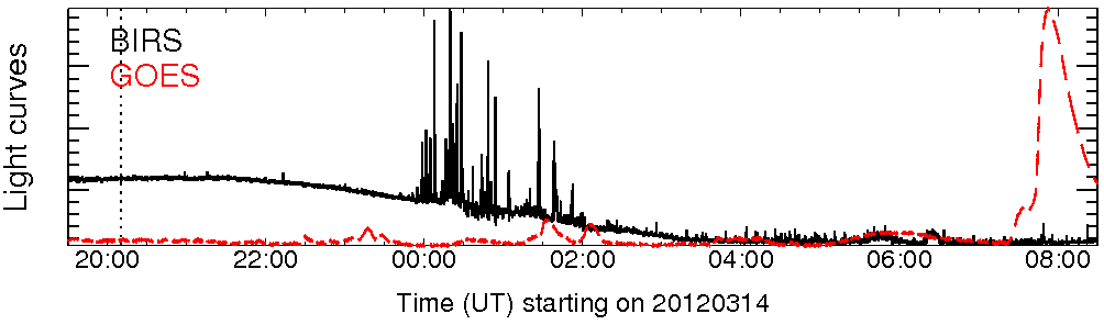 Light curve