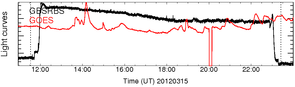 Light curve
