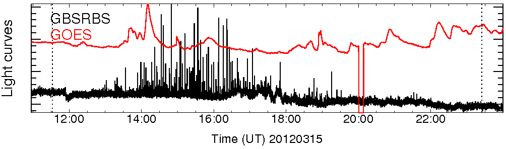 Light curve