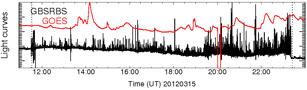 Light curve