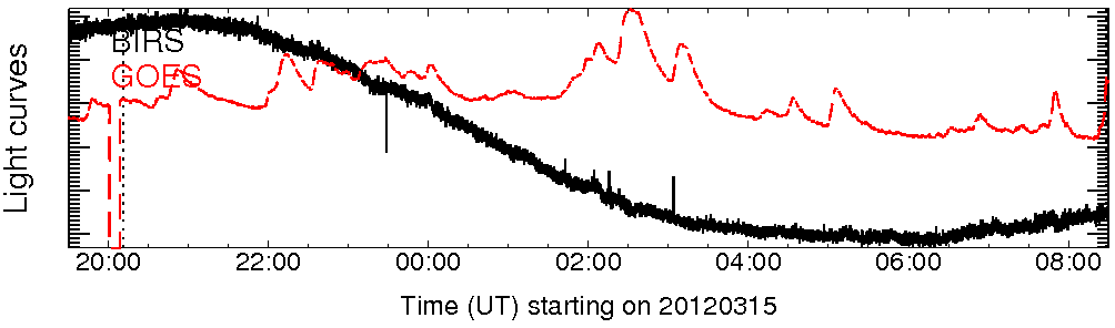 Light curve