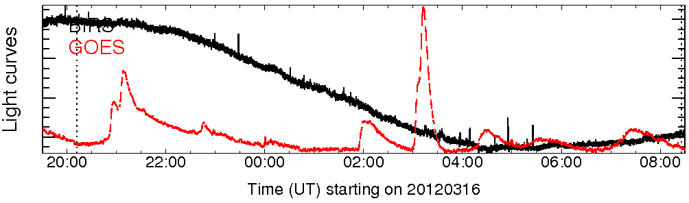 Light curve