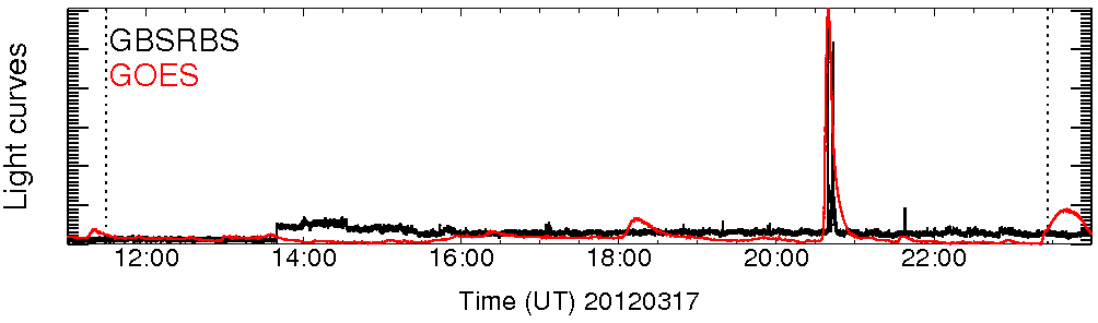 Light curve