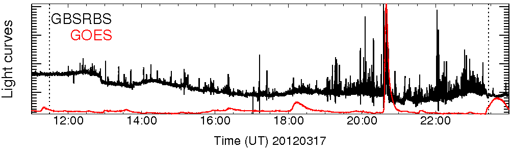 Light curve