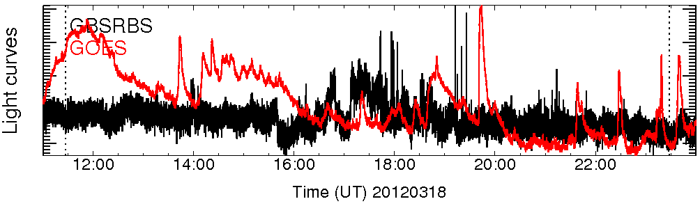 Light curve