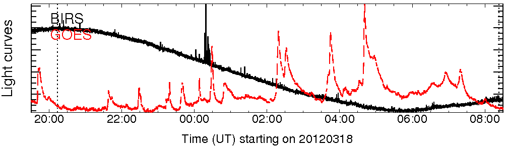Light curve