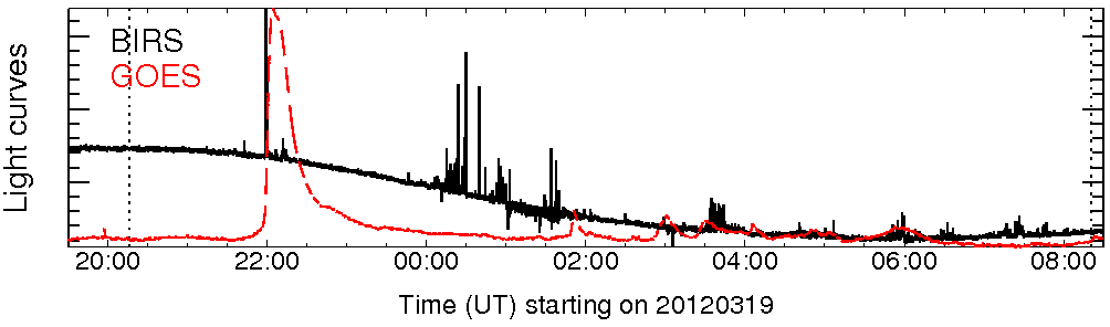 Light curve