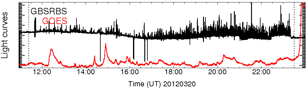 Light curve