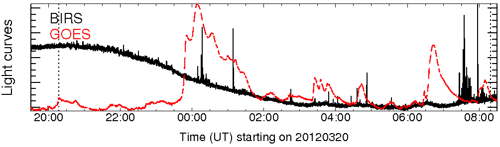 Light curve