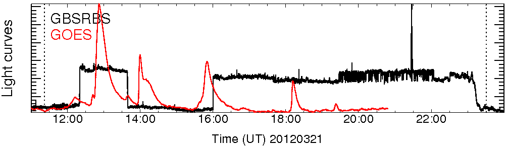 Light curve