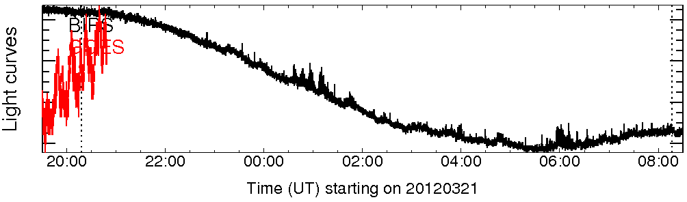 Light curve