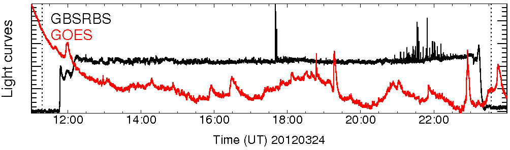 Light curve