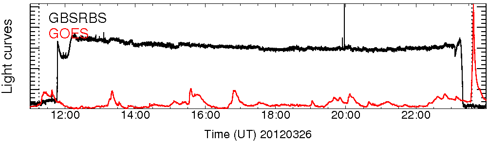 Light curve