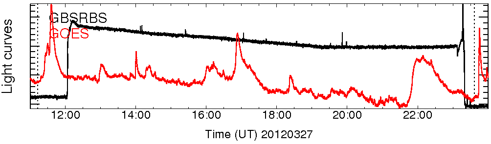 Light curve