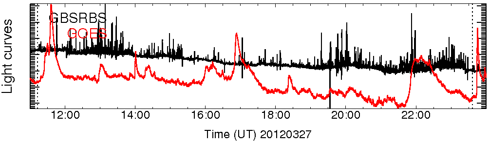 Light curve