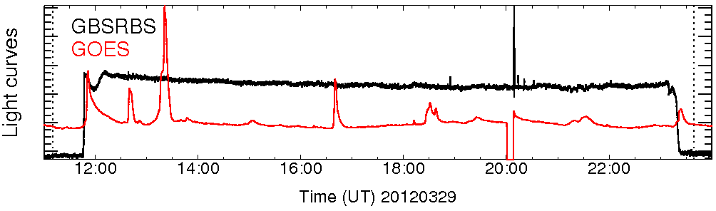 Light curve