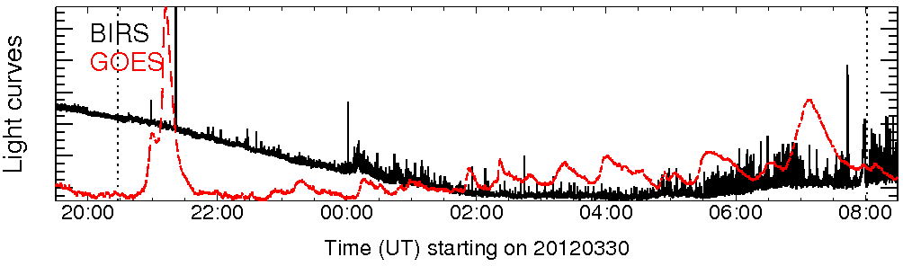 Light curve