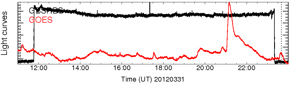 Light curve