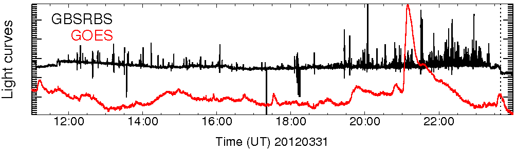 Light curve