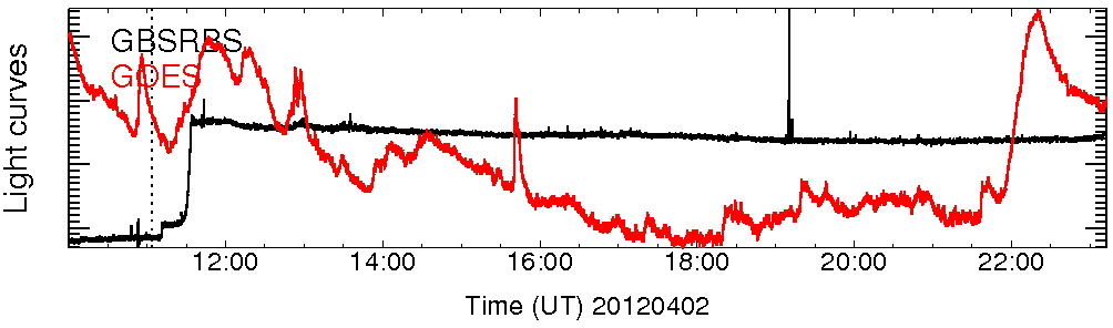 Light curve