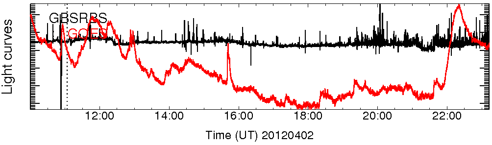 Light curve