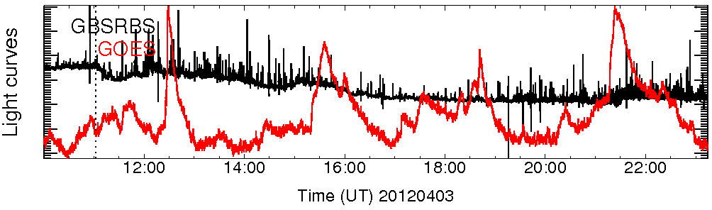 Light curve