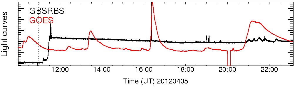 Light curve