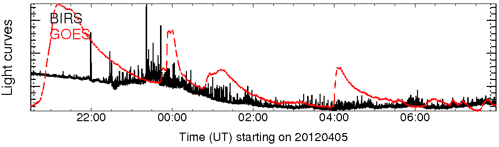 Light curve