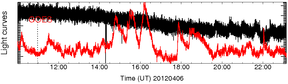 Light curve