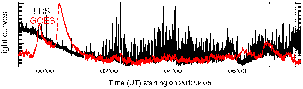 Light curve