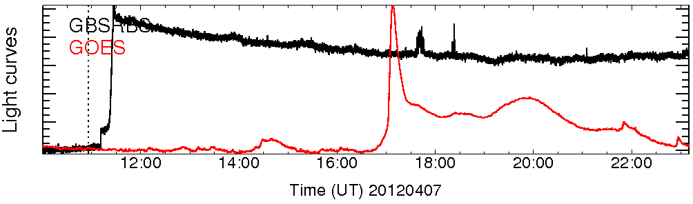 Light curve