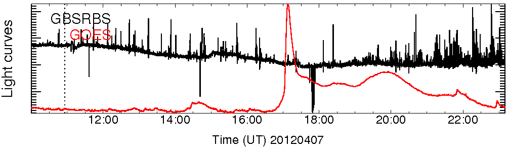 Light curve